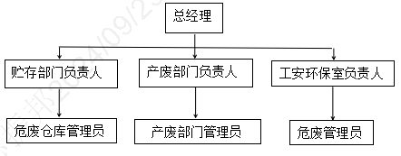 廢水排污管理組織架構(gòu)圖